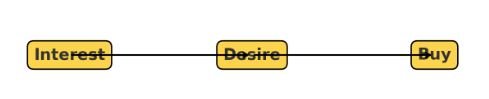 customer buying process